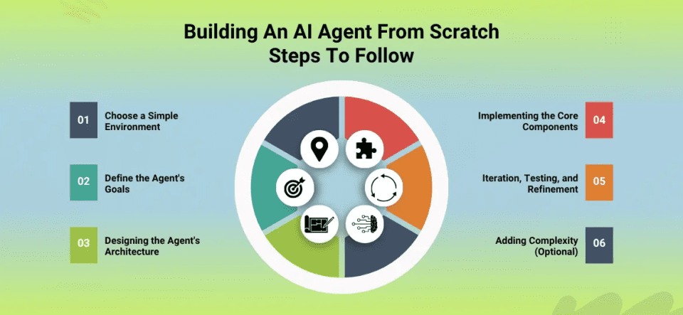 Building An AI Agent From Scratch Steps To Follow